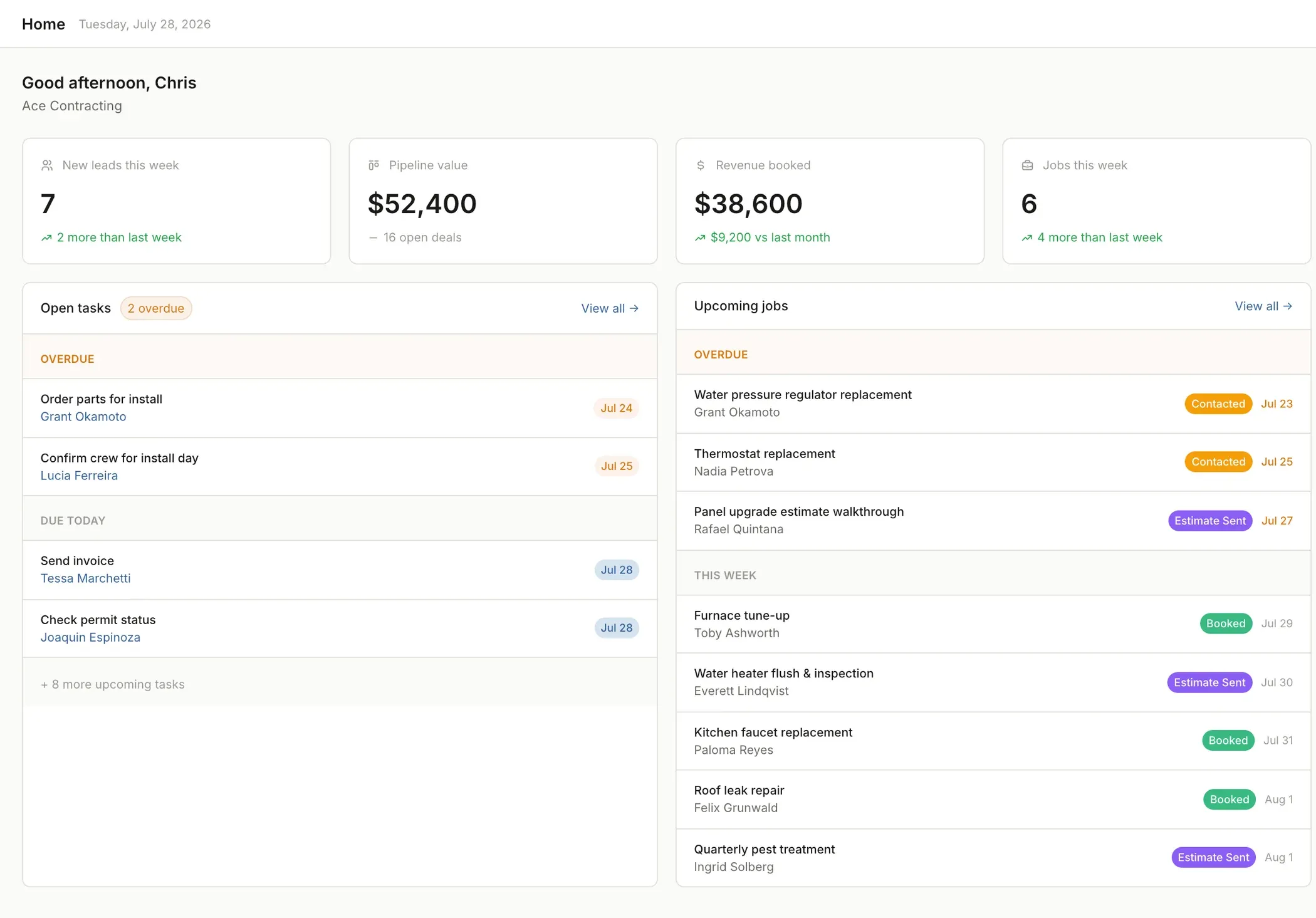Pydak dashboard showing new leads, pipeline value, revenue booked, open tasks, and upcoming jobs